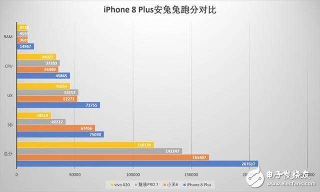 iPhone8評測：iPhone8性能跑分解析，三大網(wǎng)站性能評測秒殺安卓無壓力
