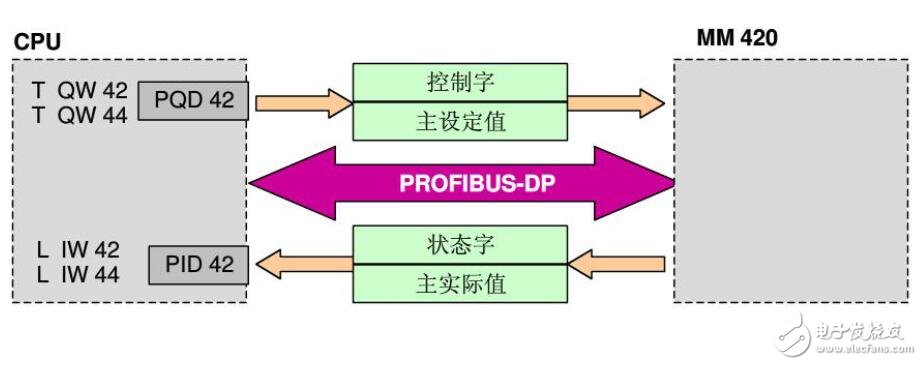 PLC與從站通訊的設(shè)計(jì)指南