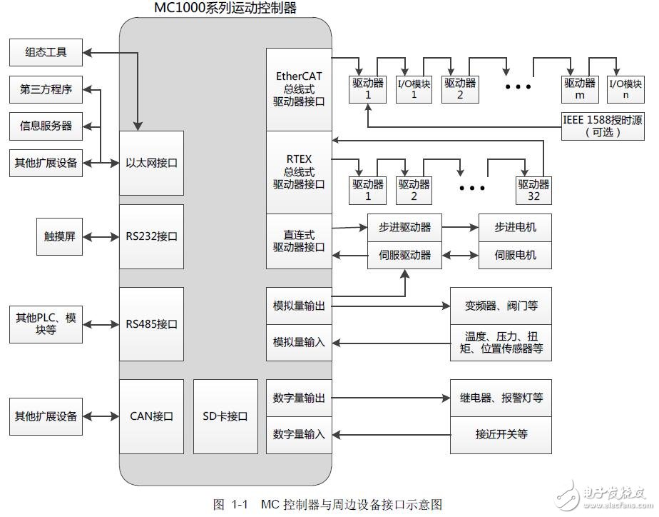 基于MC1000的多軸運(yùn)動(dòng)控制器
