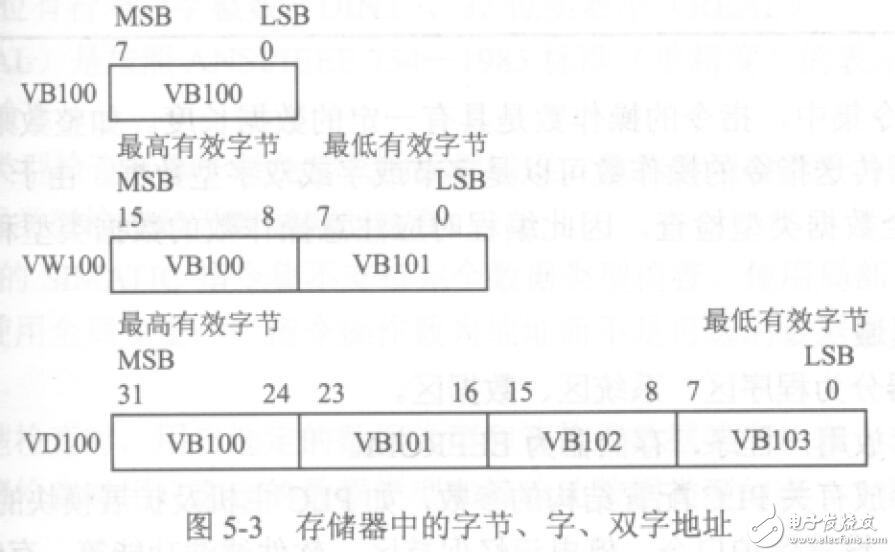 基于S7-200的PLC指令系統(tǒng)介紹