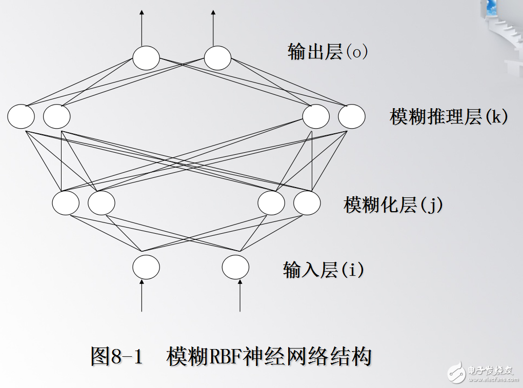 智能控制--第8章 高級(jí)神經(jīng)網(wǎng)絡(luò)