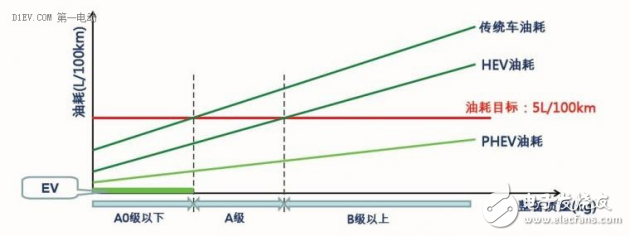 PHEV發(fā)展前景及技術分析
