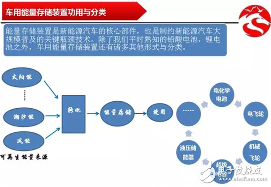 制約新能源汽車的電池技術(shù)對(duì)比分析