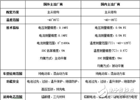 電池管理系統(tǒng)BMS技術(shù)及趨勢的介紹及其技術(shù)方案的精選分析