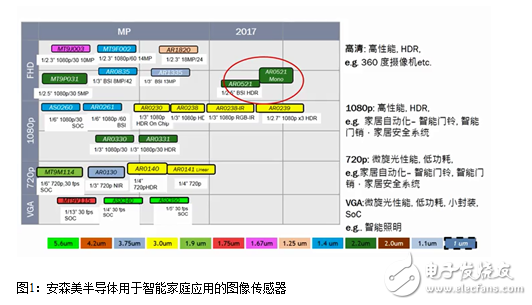 安森美半導(dǎo)體如何為物聯(lián)網(wǎng)塑造全新的“眼睛”