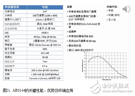 安森美半導(dǎo)體如何為物聯(lián)網(wǎng)塑造全新的“眼睛”
