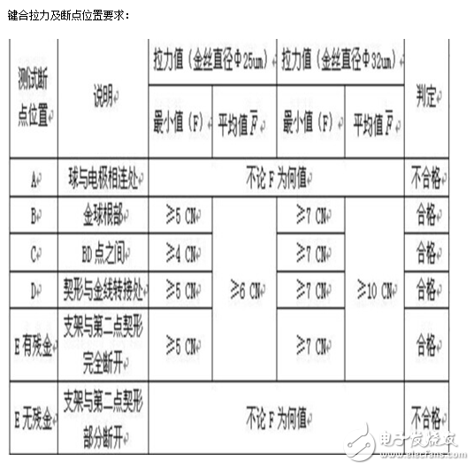 為你掃除LED焊線要求知識盲點，一看就懂