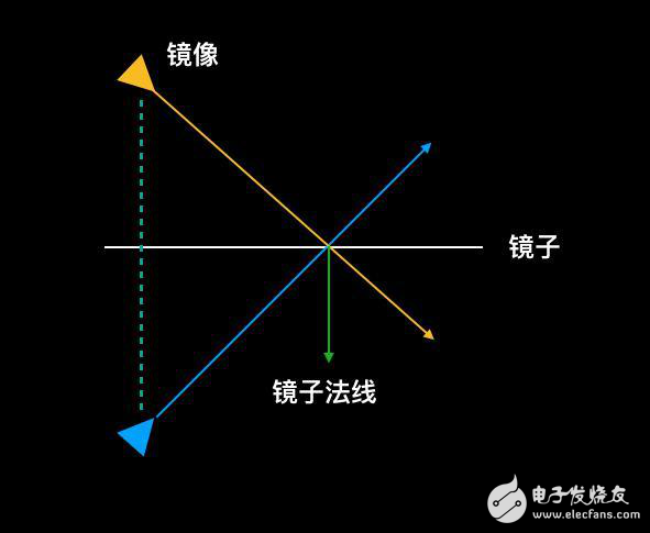 學(xué)習(xí)OpenGL ES模擬真實平面鏡的反射制造逼真3D效果