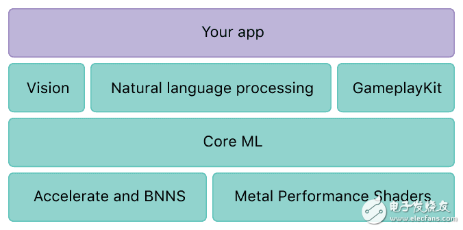 iOS11系統(tǒng)Core ML 的文檔翻譯