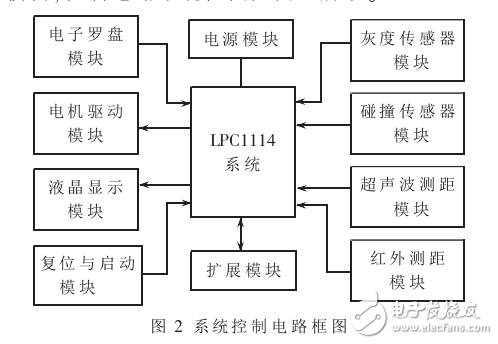 吸塵機(jī)器人系統(tǒng)設(shè)計(jì)與避障算法研究