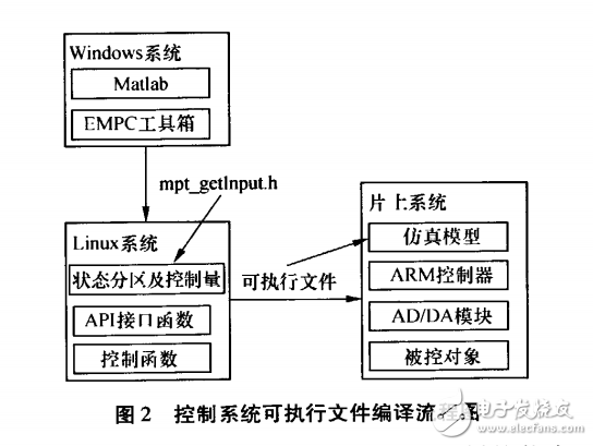基于ARMLinux 臺的顯式模型預(yù)測控制算法實(shí)現(xiàn)