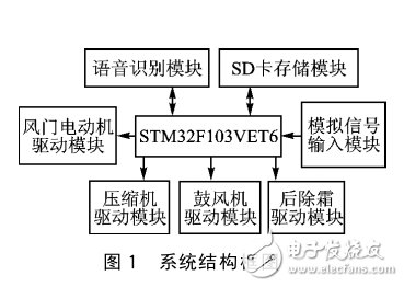 基于語(yǔ)音識(shí)別的汽車(chē)空調(diào)控制系統(tǒng)
