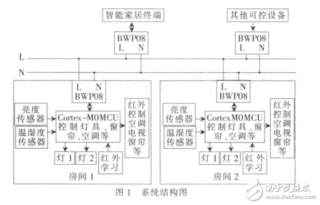 基于電力載波通信的家電控制系統(tǒng)設計與實現(xiàn)