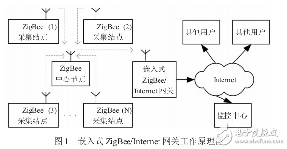 基于ZigBee技術(shù)的大型公建能耗數(shù)據(jù)采集系統(tǒng)嵌入式網(wǎng)關(guān)設計