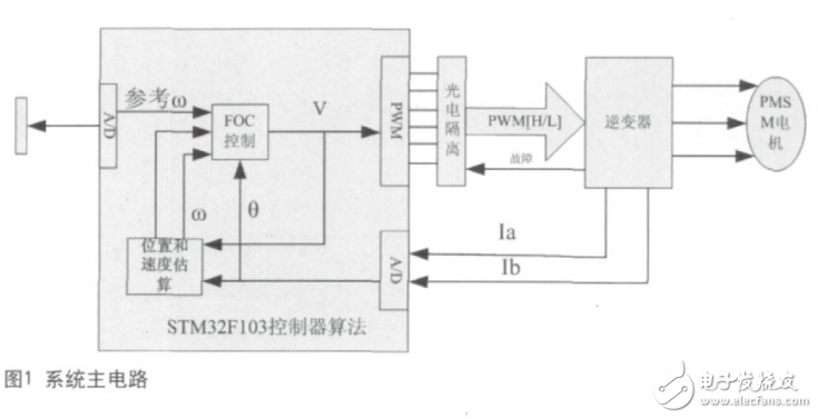 基于STM32的永磁同步電機控制系統(tǒng)