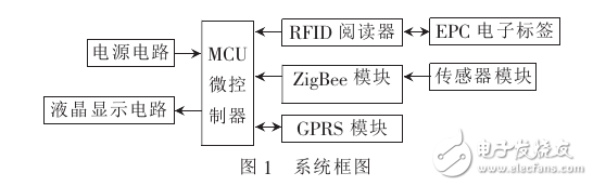 基于STM32的物聯(lián)網(wǎng)開發(fā)應用系統(tǒng)設計