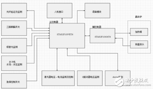 基于STM32的綠激光手術(shù)儀控制系統(tǒng)的設(shè)計(jì)
