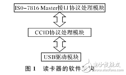 基于STM32的USB讀卡器的設(shè)計