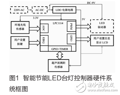 基于LPC1114的智能節(jié)能LED臺(tái)燈控制器設(shè)計(jì)
