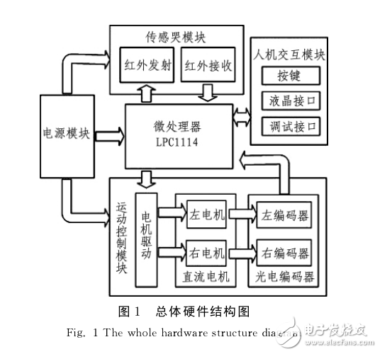 基于LPC1114的迷宮機(jī)器人的設(shè)計與實現(xiàn)