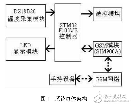 基于GSM技術(shù)的溫度報警系統(tǒng)的設(shè)計與實(shí)現(xiàn)