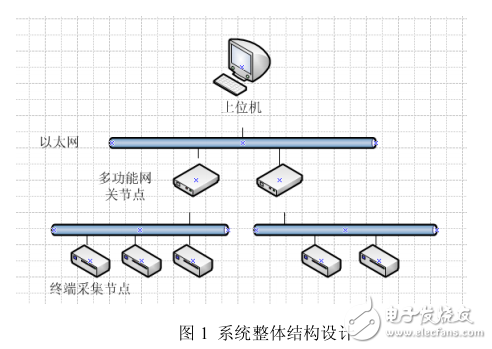 基于Cortex_M3的多功能樓宇控制系統(tǒng)網(wǎng)關節(jié)點設計