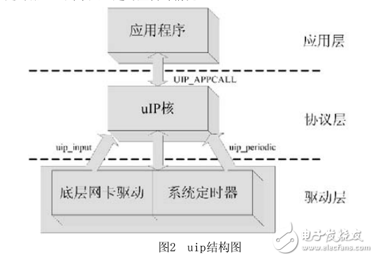 基于CORTEX_M0與uIP的串口以太網(wǎng)轉(zhuǎn)換器的設(shè)計
