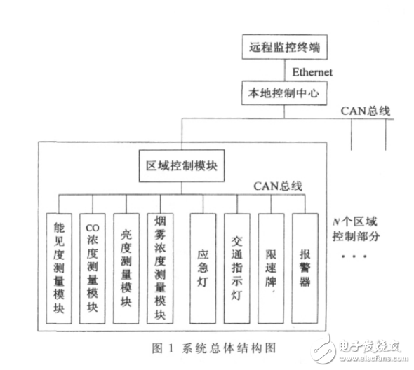 基于CAN總線的隧道環(huán)境監(jiān)控系統(tǒng)的研究