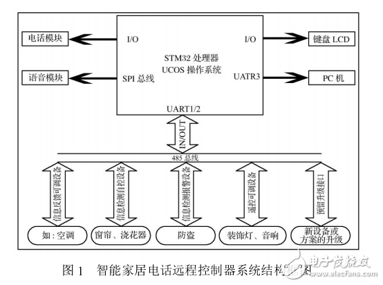 基于ARM技術(shù)的智能家居電話遠(yuǎn)程控制器設(shè)計(jì)