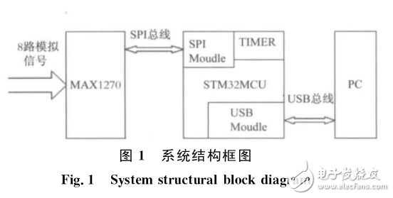 基于ARM處理器的USB數據采集系統(tǒng)