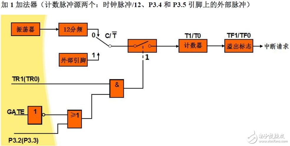 計數(shù)器的控制及應(yīng)用
