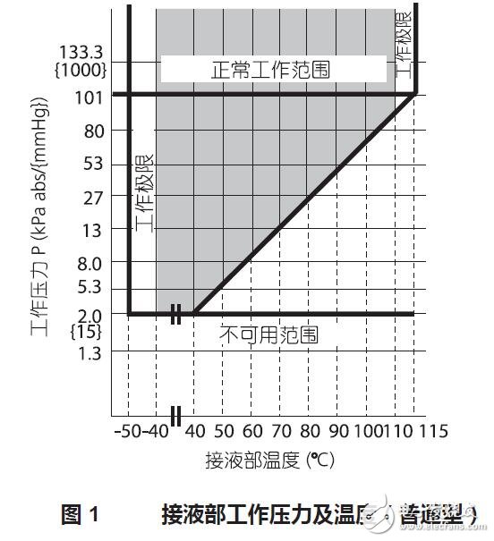 基于A(yíng)T9000的差壓變送器