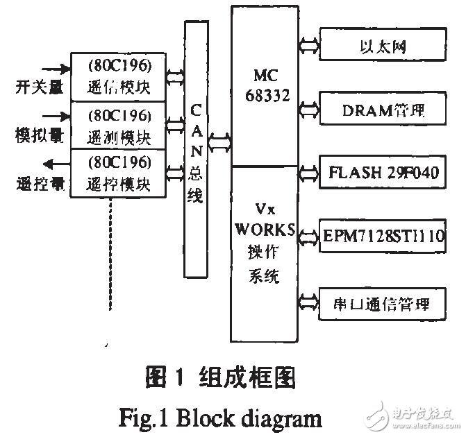 基于MC68332的變電站測控系統(tǒng)設(shè)計