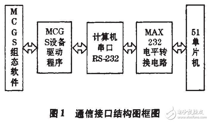 基于51單片機驅(qū)動程序的調(diào)試及應(yīng)用