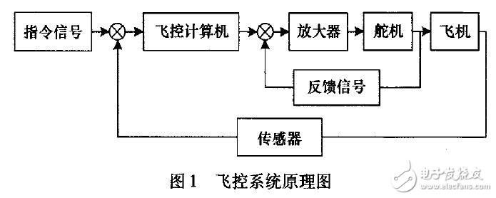 基于ATmegal28的無(wú)人機(jī)控制系統(tǒng)硬件設(shè)計(jì)
