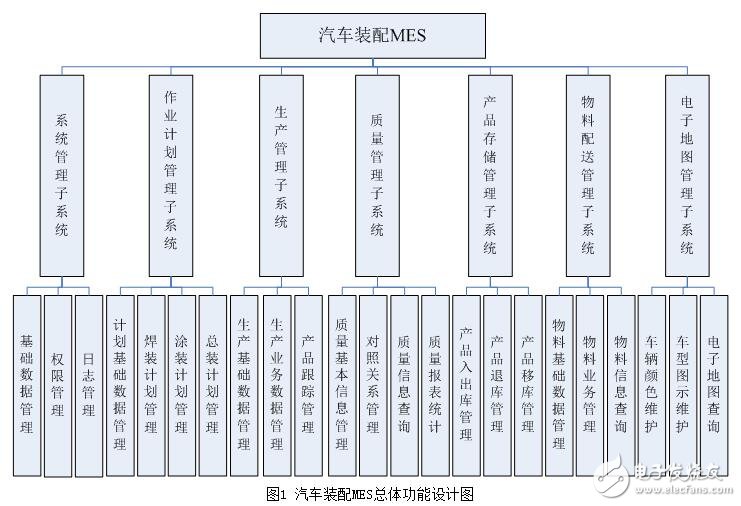 基于汽車裝配MES的功能設(shè)計(jì)