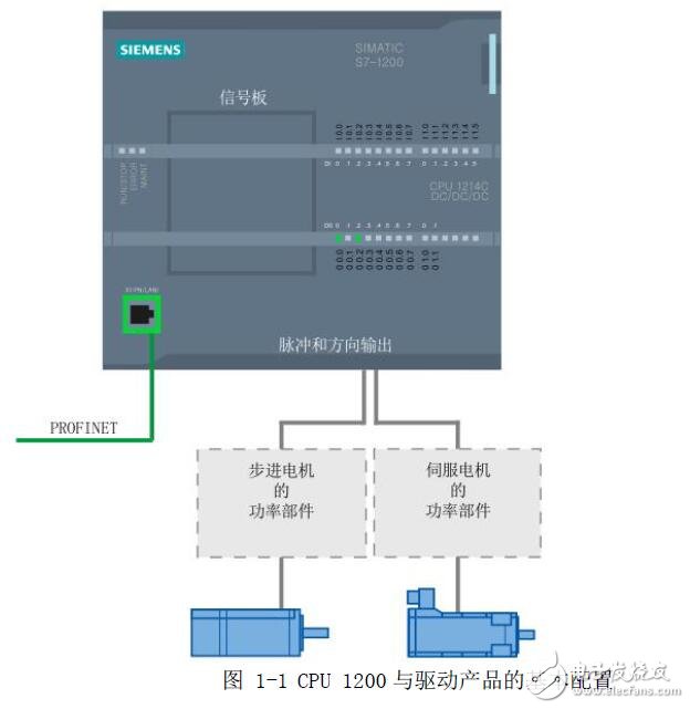 基于S7-1200的運(yùn)動(dòng)控制功能介紹
