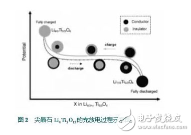 鈦酸鋰的特點及其在鋰離子電池負極的應(yīng)用介紹
