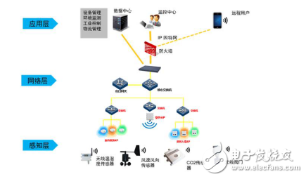 物聯(lián)網(wǎng)3個(gè)層級(jí)的介紹與云計(jì)算、大數(shù)據(jù)和人工智能之間的關(guān)系分析