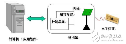 射頻識別技術RFID的介紹及其與物聯(lián)網(wǎng)智能家居的應用