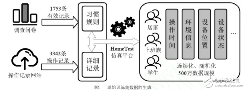 基于深度學習的智能家居管控模型