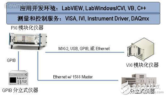 混合總線測試系統(tǒng)（PCI、GPIB）的軟硬件架構(gòu)及其技術(shù)分析