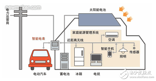 智能電表的含義及其兩個(gè)主要優(yōu)點(diǎn)的介紹