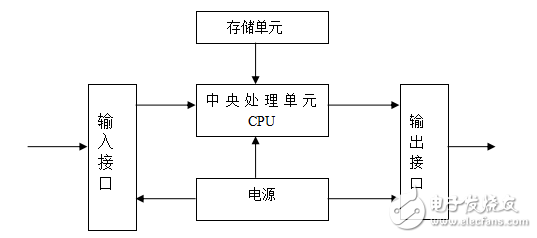 基于PLC溫度控制系統(tǒng)的實(shí)現(xiàn)