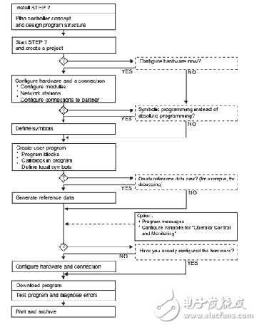 STEP7對(duì)plc編程使用手冊(cè)