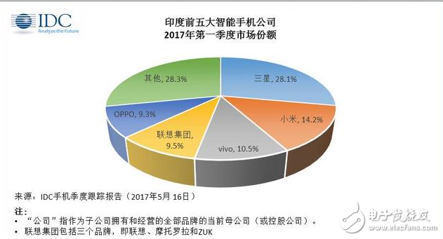 最新數(shù)據(jù)：每分鐘有347名印度人買小米，三星在印度市場的“一哥”地位終將不保！