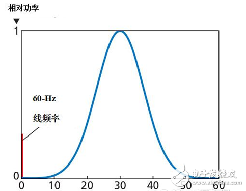 如何驅(qū)動(dòng)LED燈串小絕招