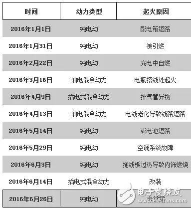 車起火是電池還是電池之外？