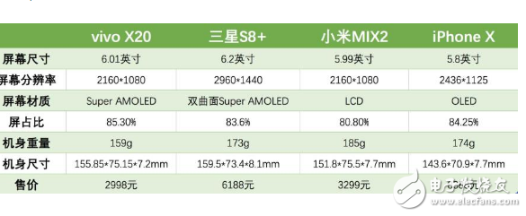 誰(shuí)才是最好的全面屏手機(jī)？四大旗艦一番對(duì)比后vivo X20給出了答案