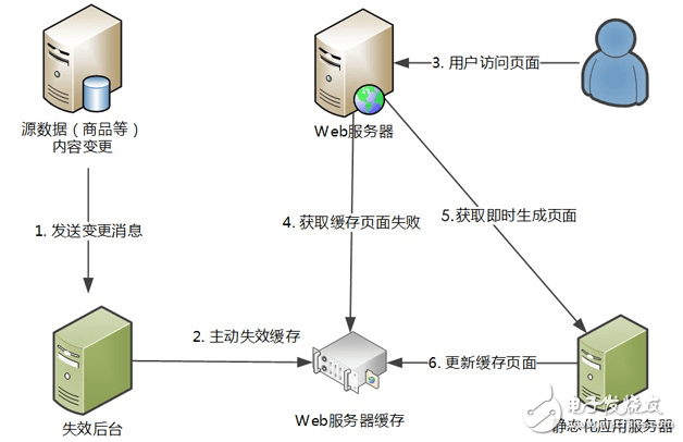 java緩存技術(shù)在網(wǎng)站的應(yīng)用